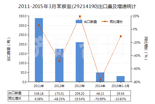 2011-2015年3月苯胺鹽(29214190)出口量及增速統(tǒng)計(jì) 2011-2015年3月苯胺鹽(29214190)出口量及增速統(tǒng)計(jì)